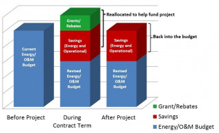 Performance Contracting: Saving Green in More Ways Than One