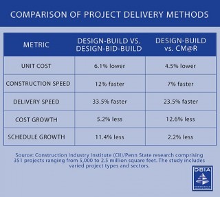 Benefits of Design-Build Approach